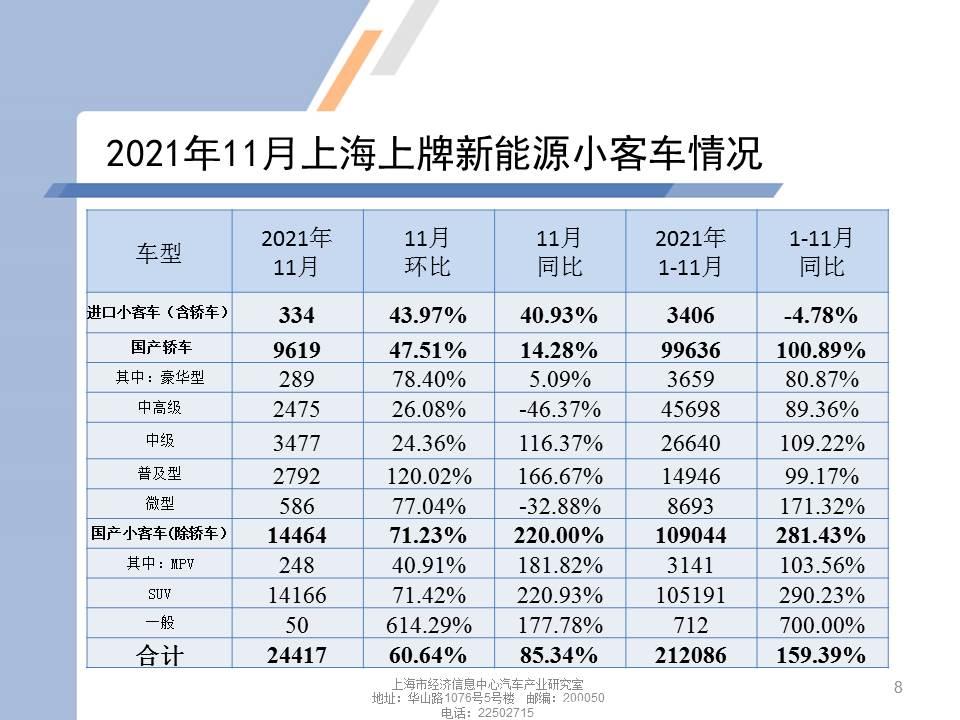 【地方市场】2021年11月份上海汽车市场分析