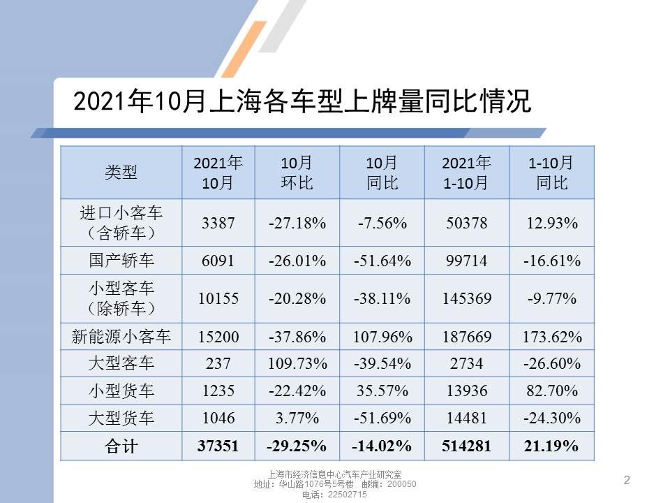 【地方市场】2021年10月份上海汽车市场分析