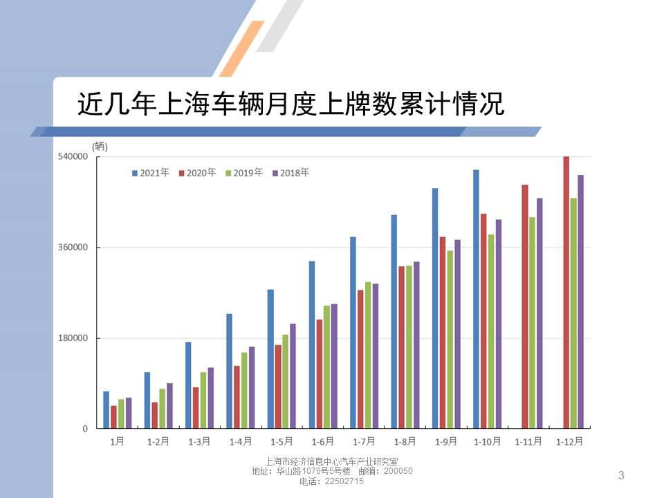 【地方市场】2021年10月份上海汽车市场分析