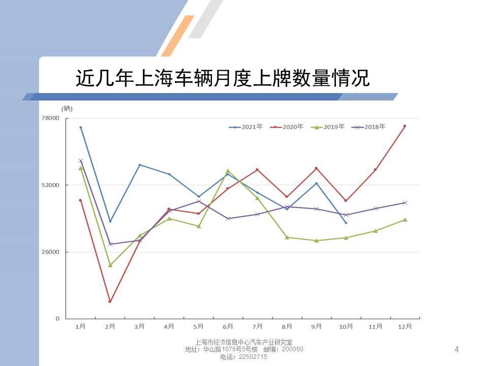 【地方市场】2021年10月份上海汽车市场分析