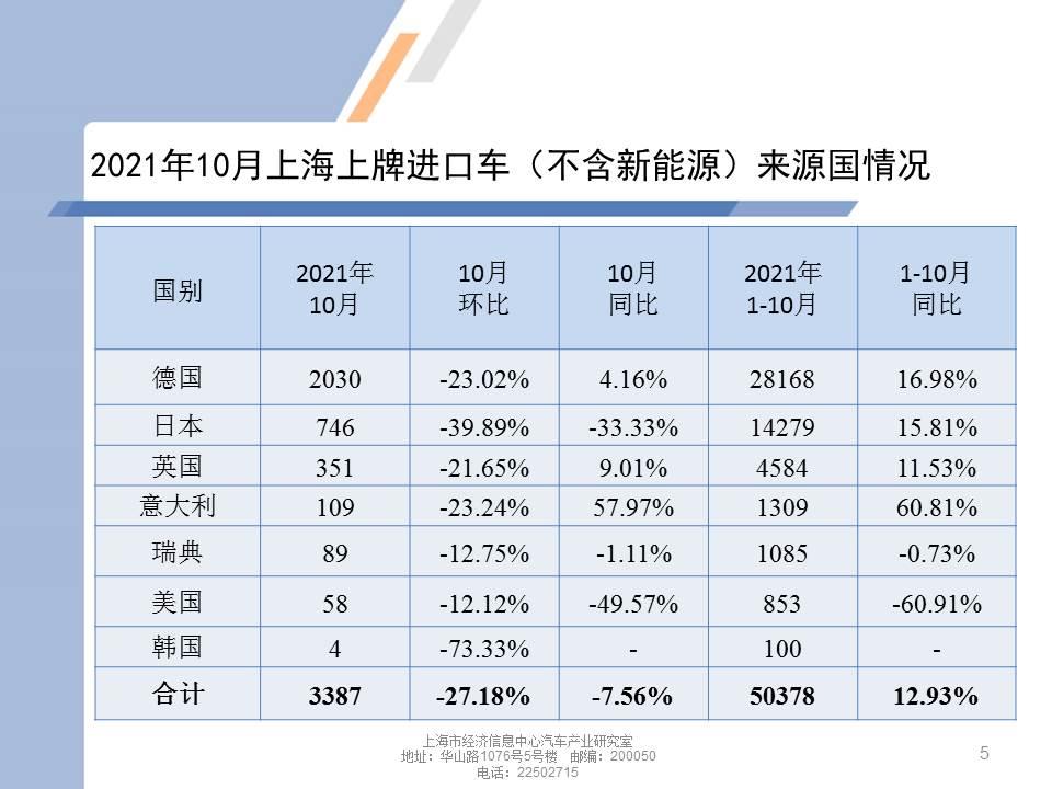 【地方市场】2021年10月份上海汽车市场分析