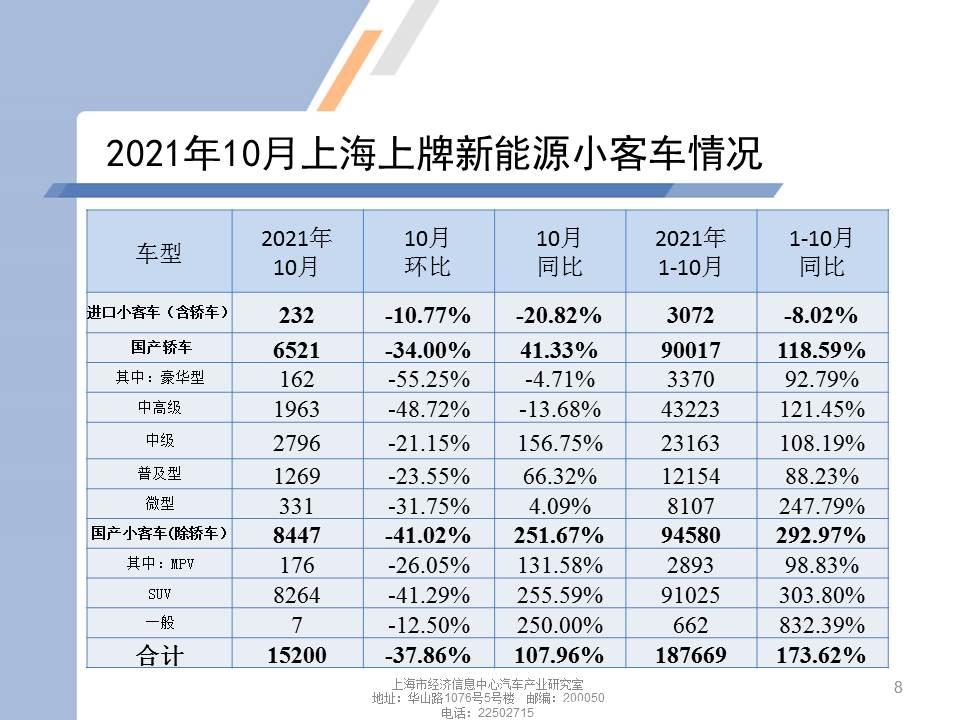【地方市场】2021年10月份上海汽车市场分析