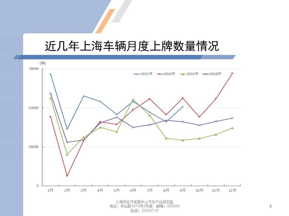 【地方市场】2021年9月份上海汽车市场分析