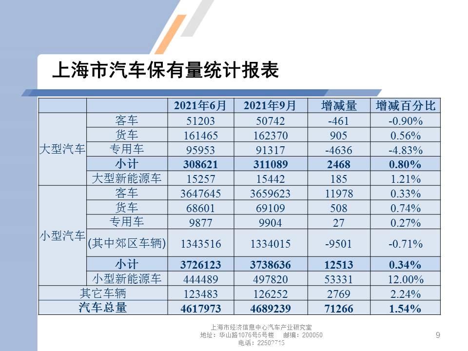 【地方市场】2021年9月份上海汽车市场分析