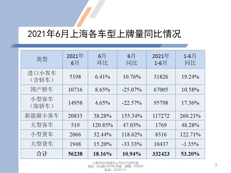 【地方市场】2021年6月份上海汽车市场分析