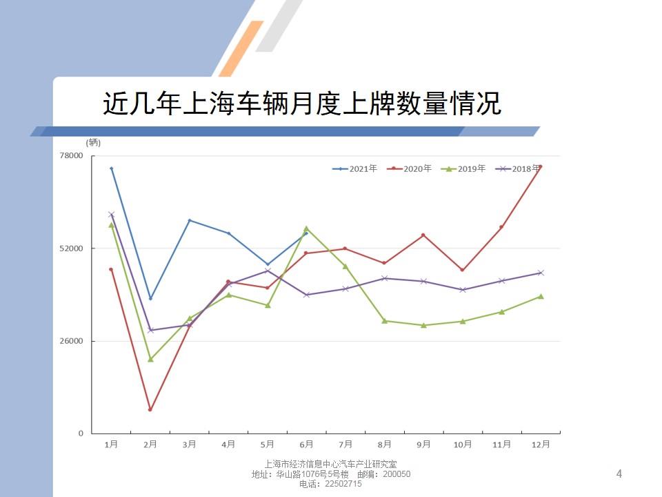 【地方市场】2021年6月份上海汽车市场分析