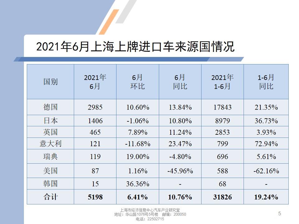 【地方市场】2021年6月份上海汽车市场分析