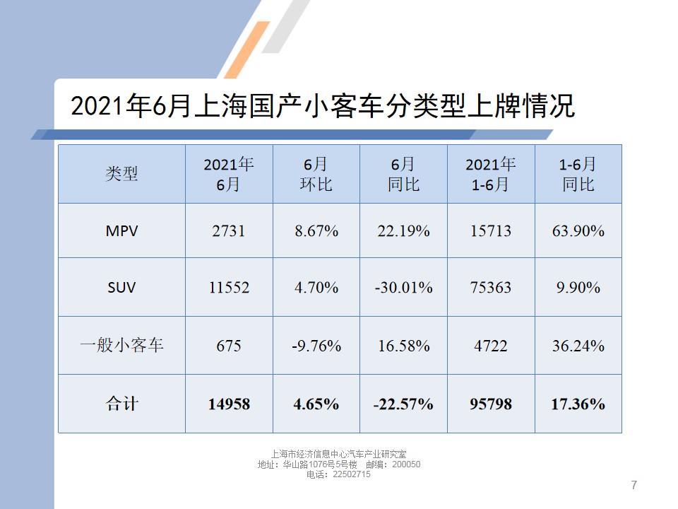 【地方市场】2021年6月份上海汽车市场分析