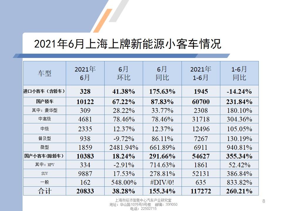 【地方市场】2021年6月份上海汽车市场分析