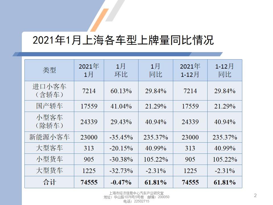 【地方市场】2021年1月份上海汽车市场分析