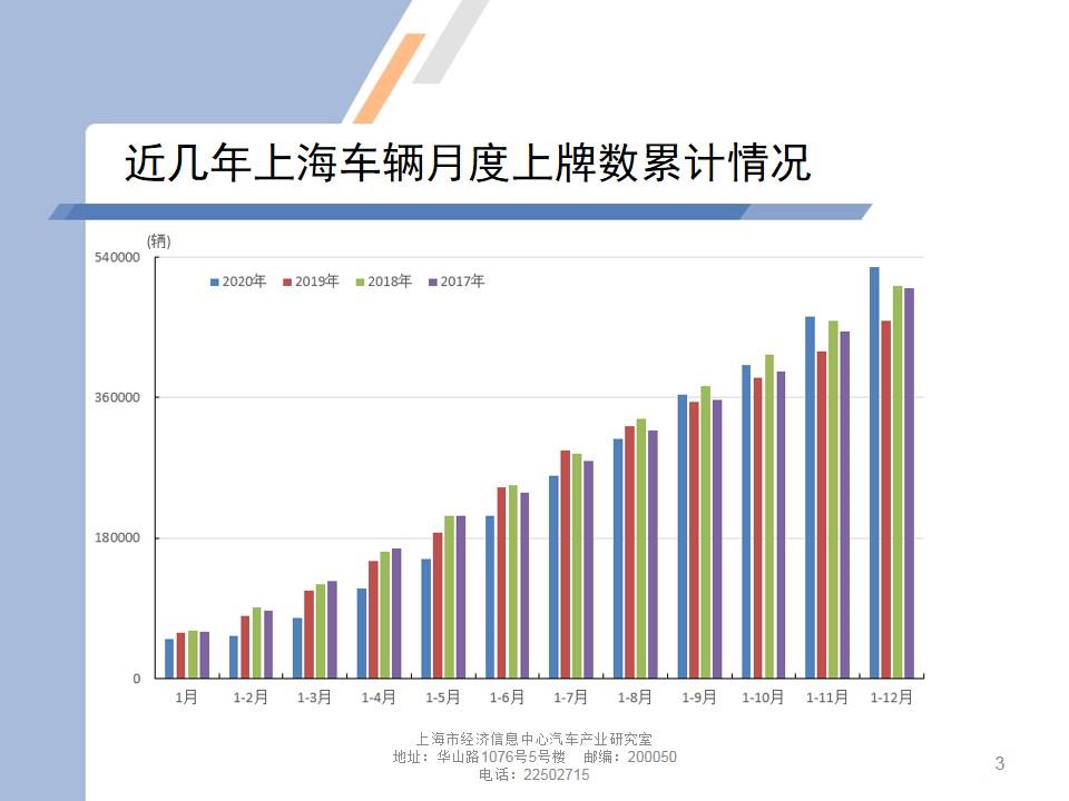 【地方市场】2020年12月份上海汽车市场分析
