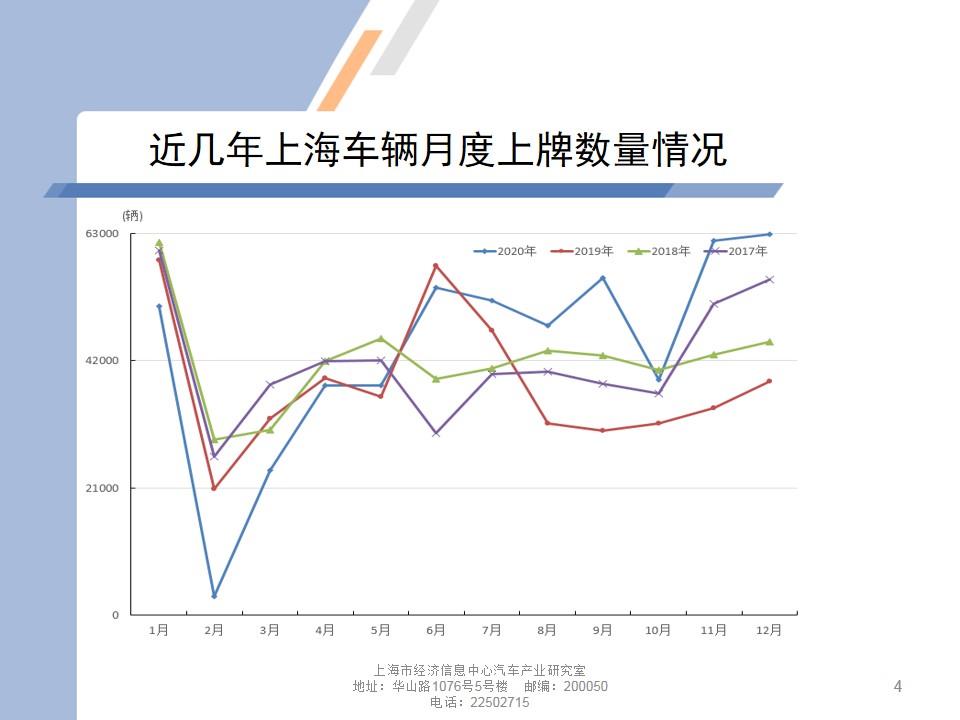 【地方市场】2020年12月份上海汽车市场分析