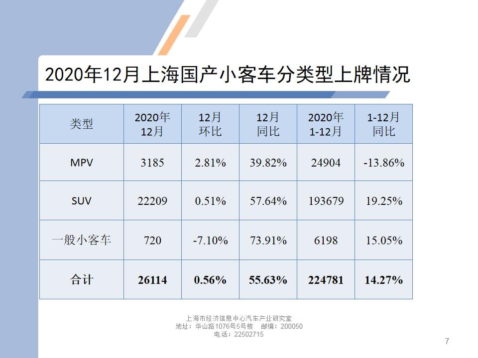 【地方市场】2020年12月份上海汽车市场分析