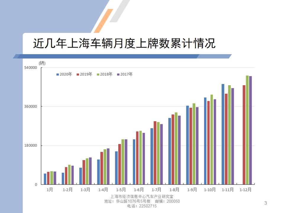 【地方市场】2020年11月份上海汽车市场分析