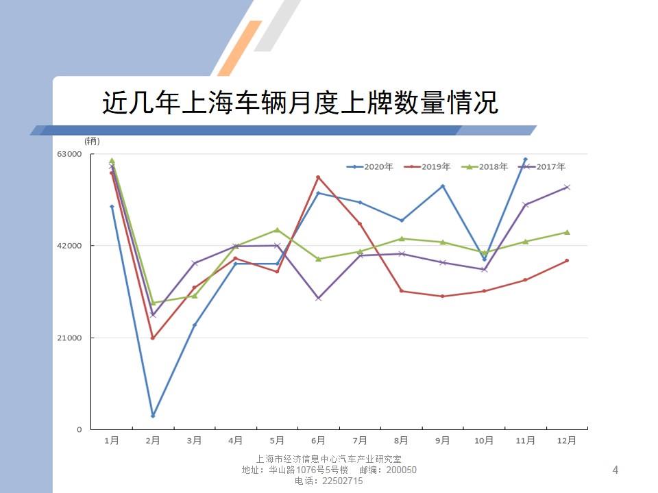 【地方市场】2020年11月份上海汽车市场分析