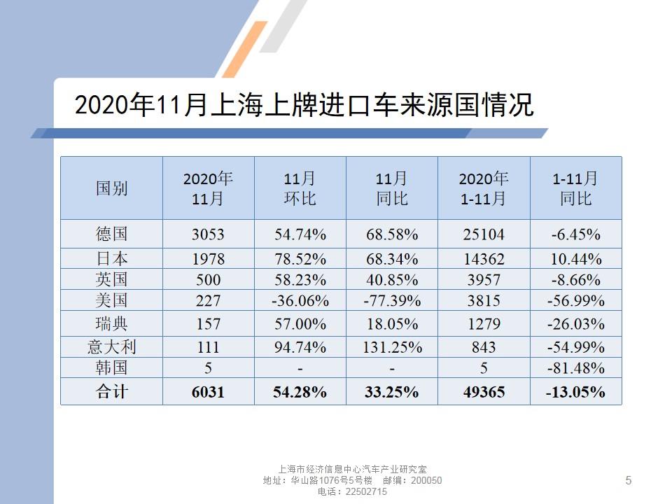 【地方市场】2020年11月份上海汽车市场分析