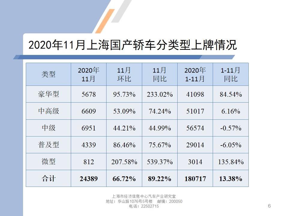 【地方市场】2020年11月份上海汽车市场分析