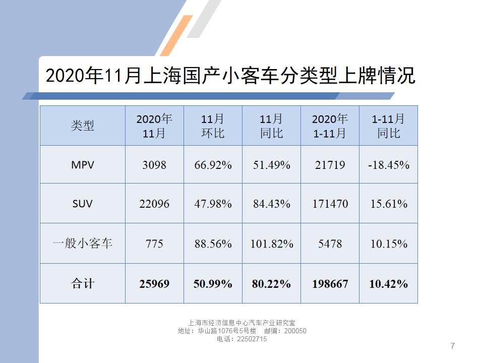 【地方市场】2020年11月份上海汽车市场分析