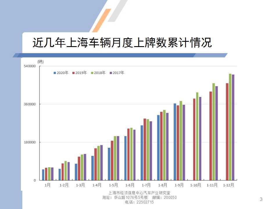 【地方市场】2020年10月份上海汽车市场分析