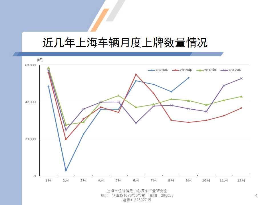 【地方市场】2020年10月份上海汽车市场分析