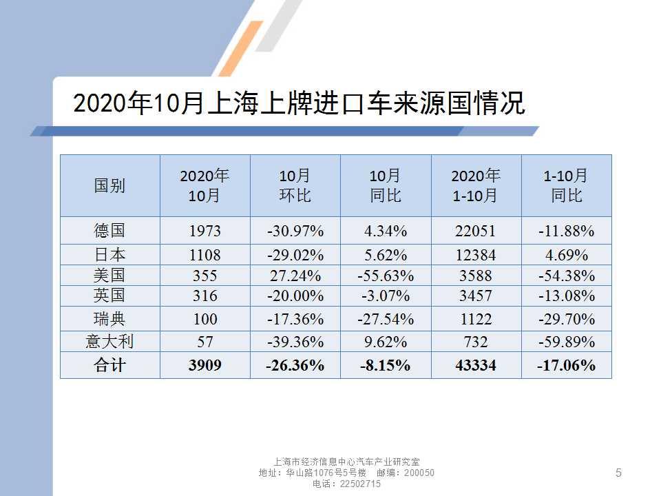 【地方市场】2020年10月份上海汽车市场分析