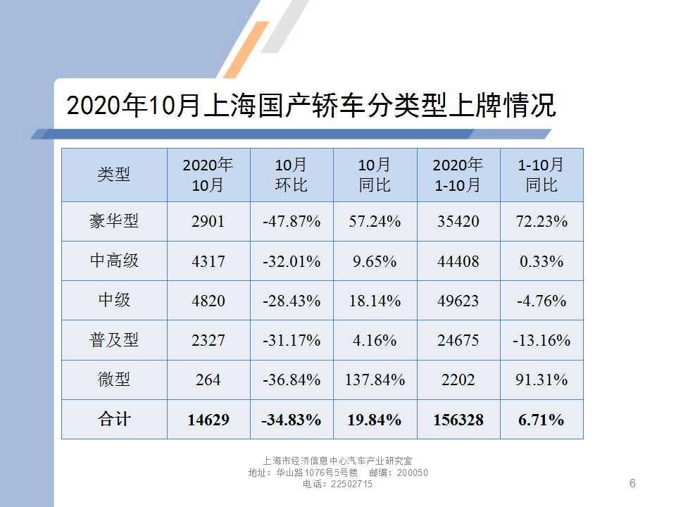 【地方市场】2020年10月份上海汽车市场分析