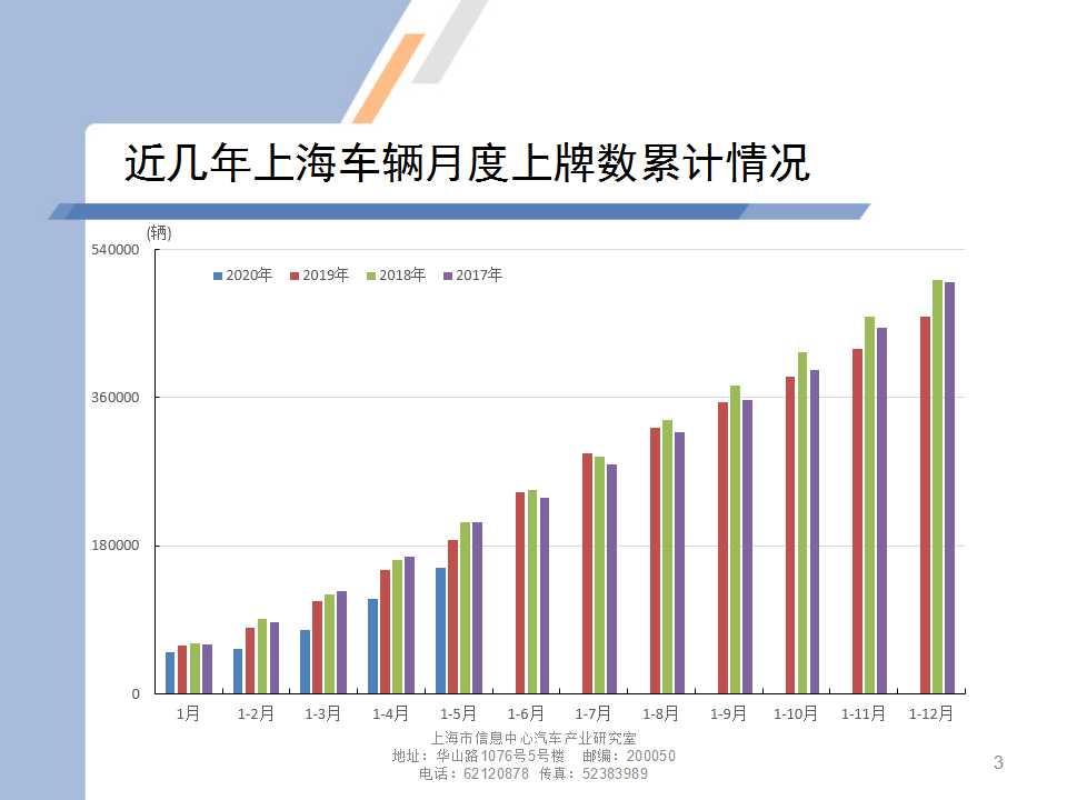 【地方市场】2020年5月份上海汽车市场分析