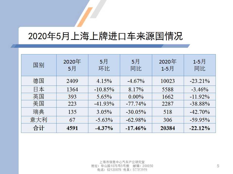 【地方市场】2020年5月份上海汽车市场分析