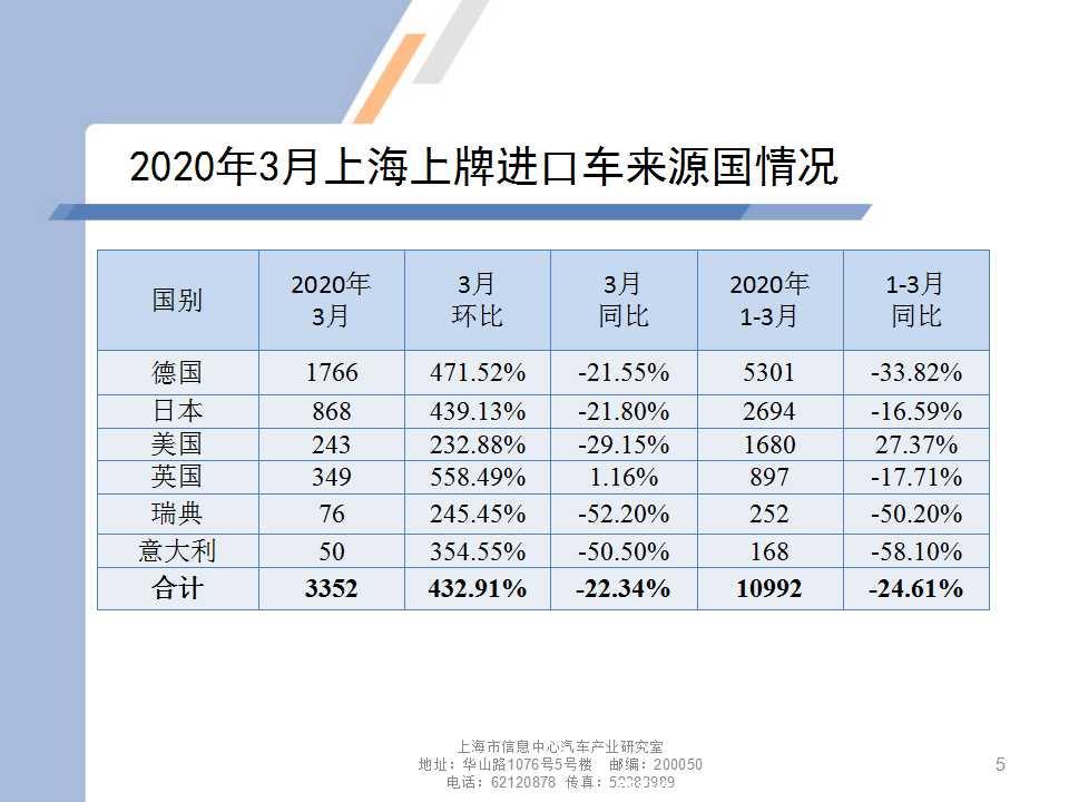 【地方市场】2020年3月份上海汽车市场分析