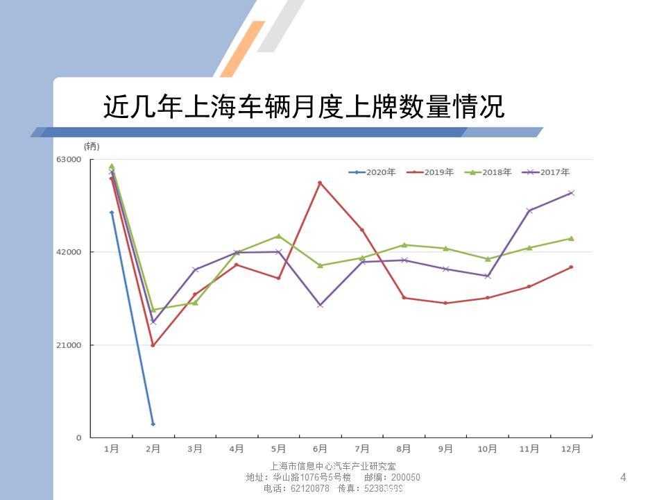 【地方市场】2020年2月份上海汽车市场分析