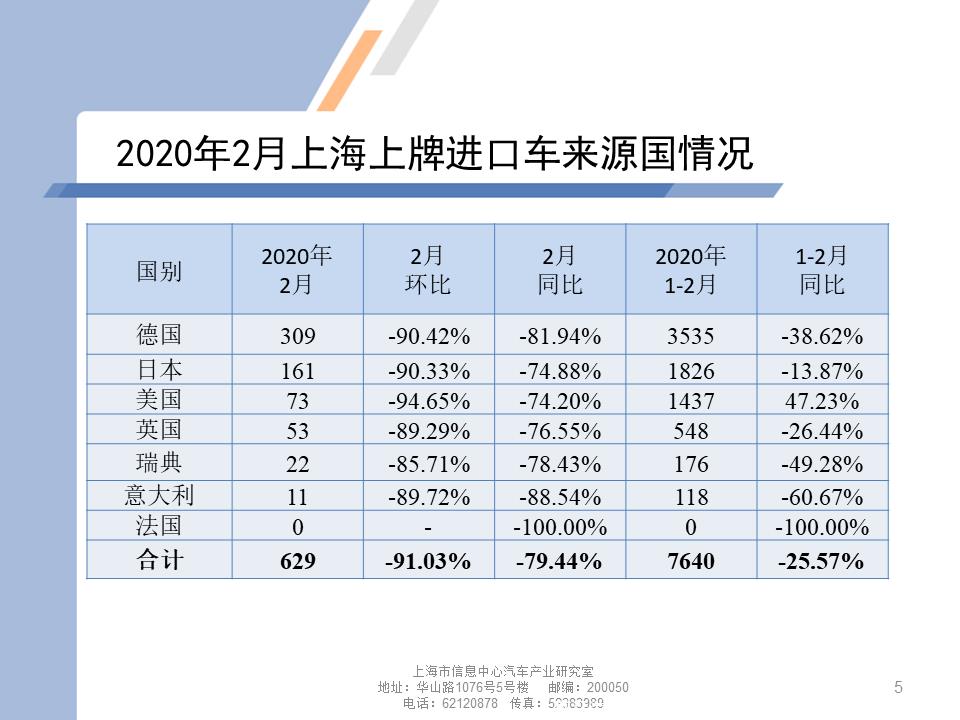 【地方市场】2020年2月份上海汽车市场分析