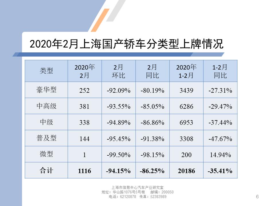 【地方市场】2020年2月份上海汽车市场分析