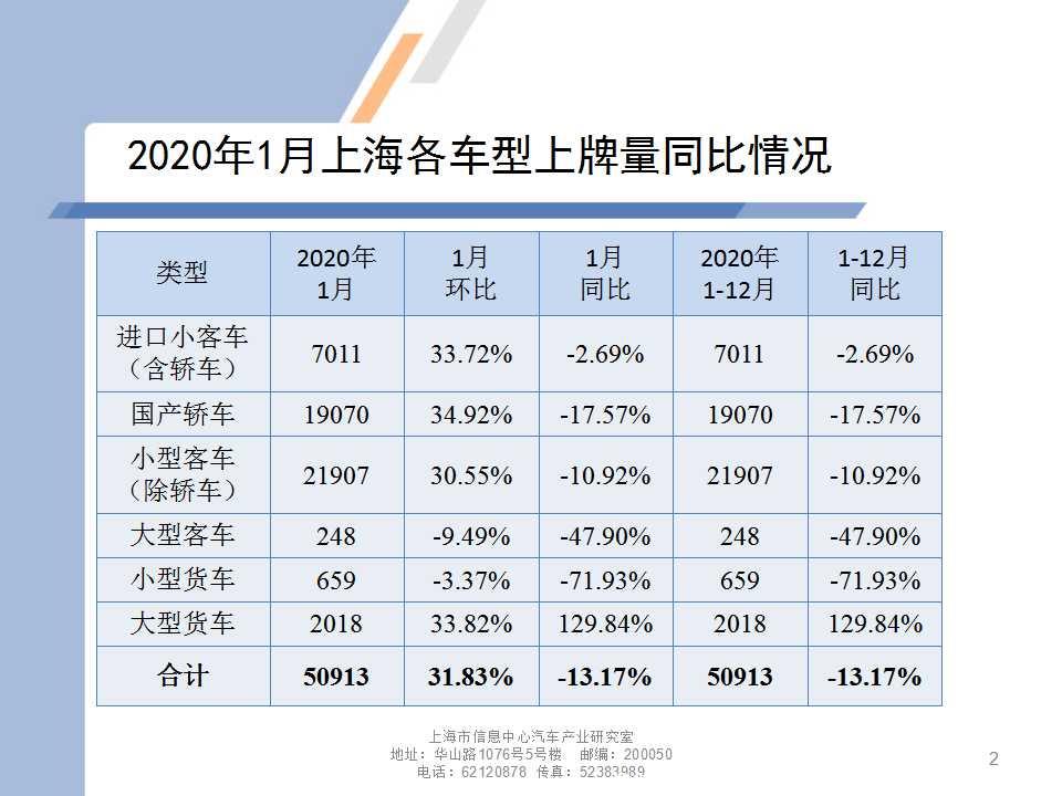 【地方市场】2020年1月份上海汽车市场分析