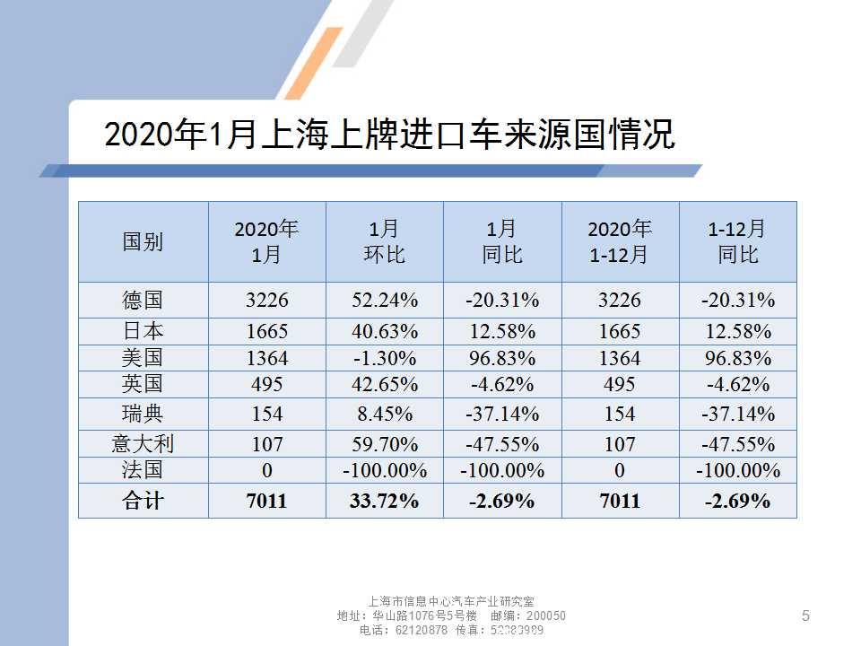 【地方市场】2020年1月份上海汽车市场分析