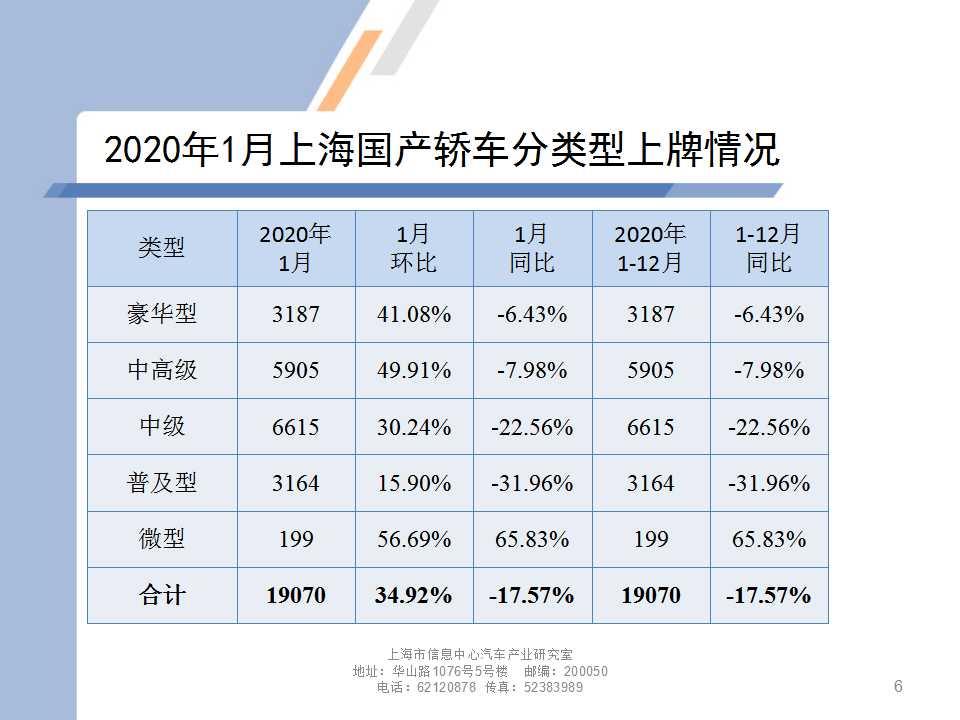 【地方市场】2020年1月份上海汽车市场分析