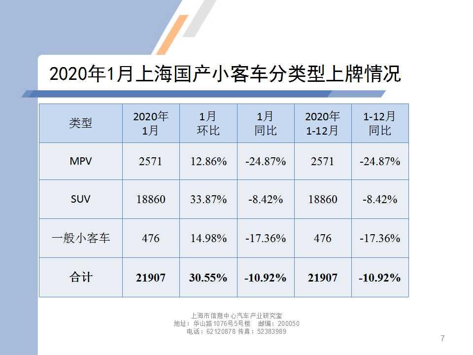 【地方市场】2020年1月份上海汽车市场分析