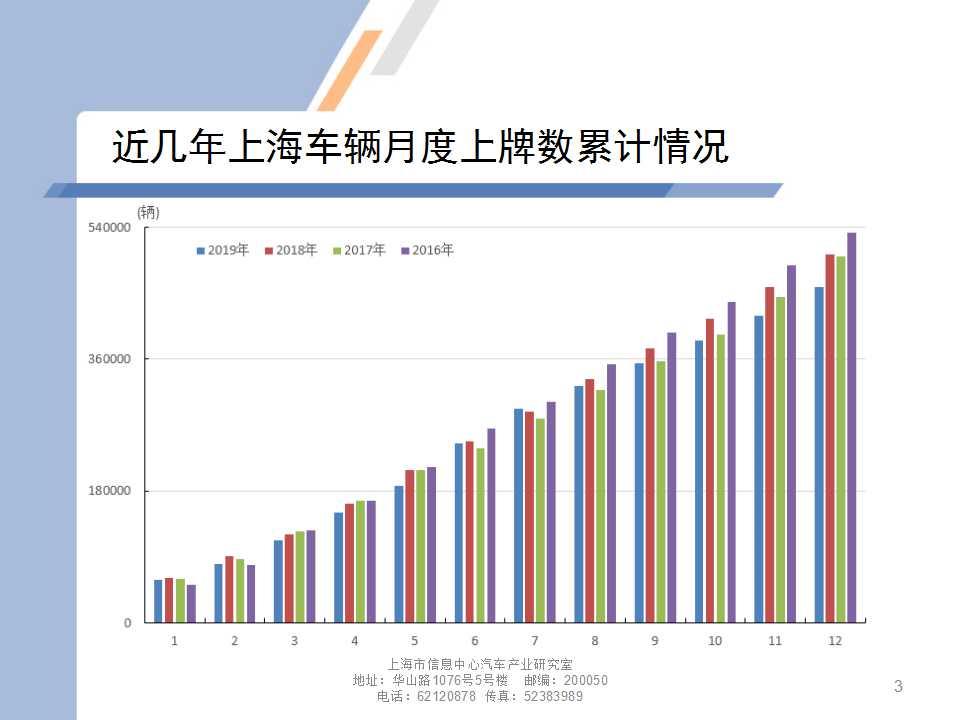 【地方市场】2019年12月份上海汽车市场分析