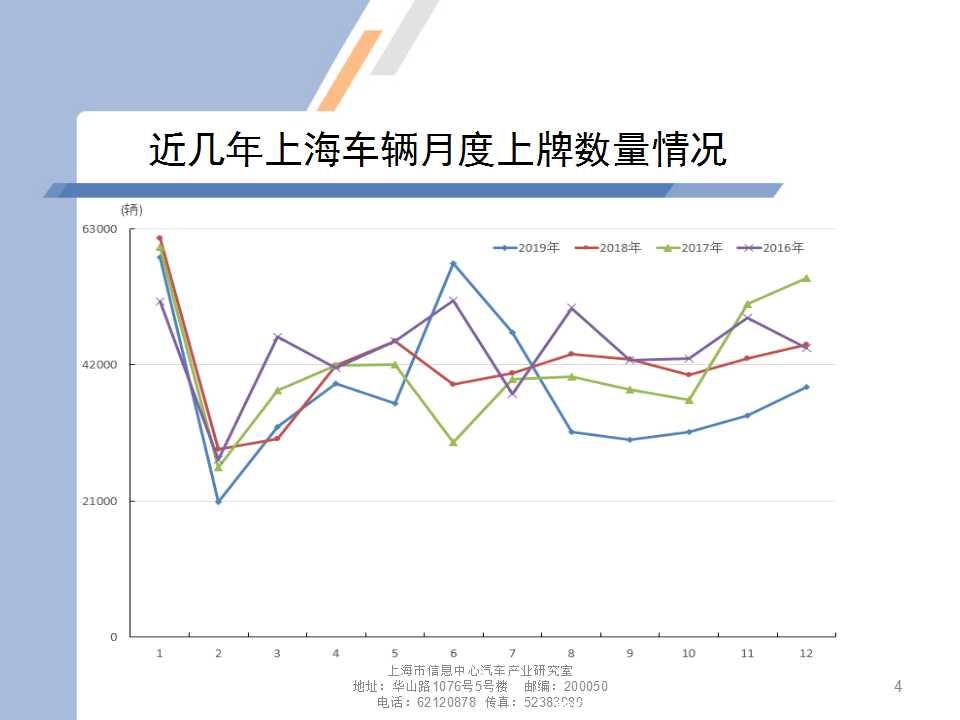 【地方市场】2019年12月份上海汽车市场分析