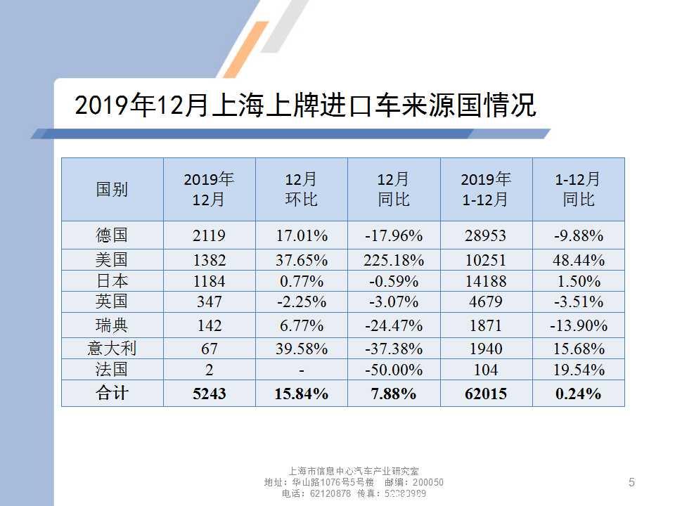 【地方市场】2019年12月份上海汽车市场分析