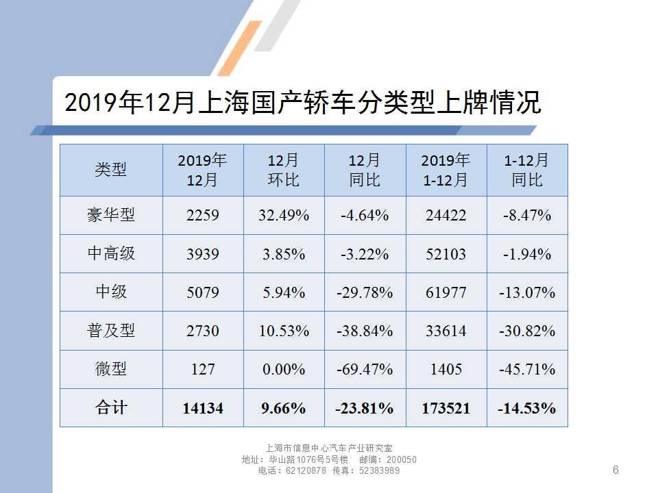 【地方市场】2019年12月份上海汽车市场分析