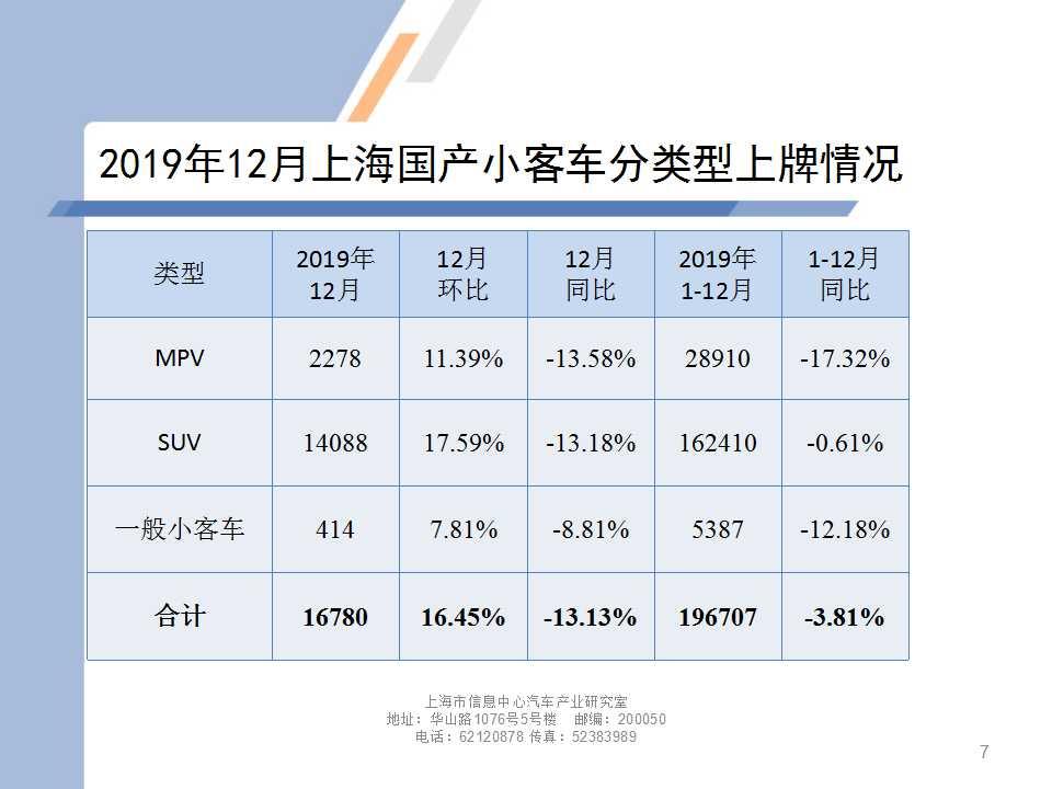 【地方市场】2019年12月份上海汽车市场分析