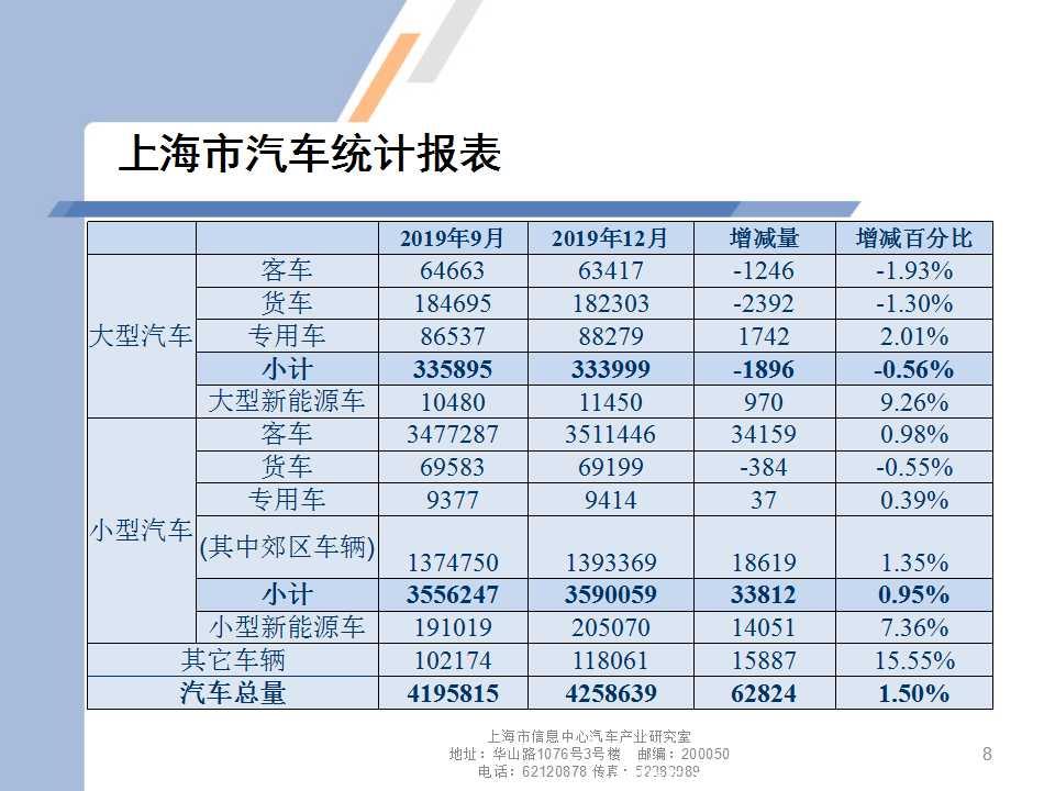 【地方市场】2019年12月份上海汽车市场分析