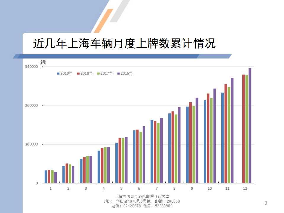 【地方市场】2019年11月份上海汽车市场分析