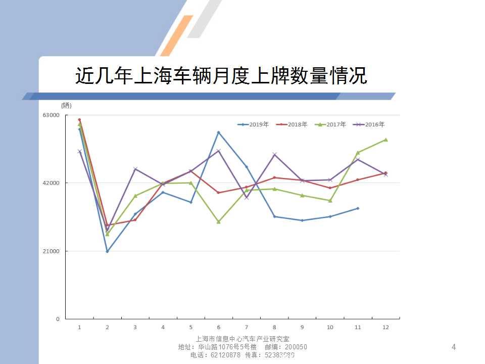 【地方市场】2019年11月份上海汽车市场分析
