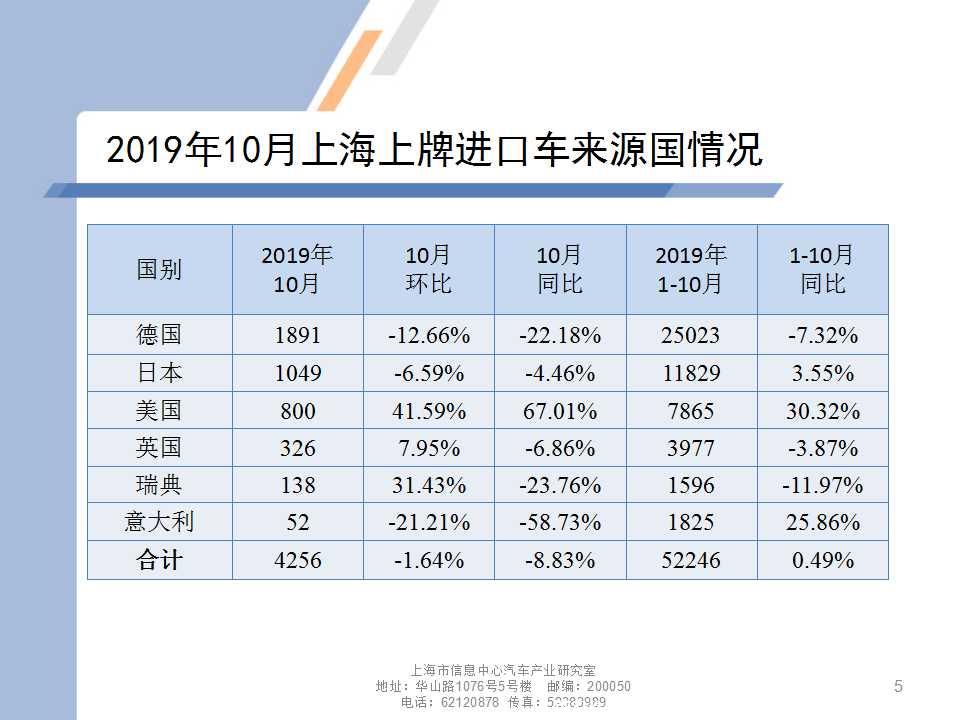 【地方市场】2019年10月份上海汽车市场分析