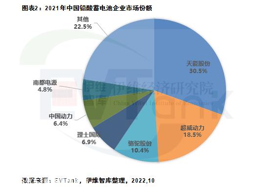 为什么聪明人更换电池，不选择超威、天能，行内助告诉你3个原因