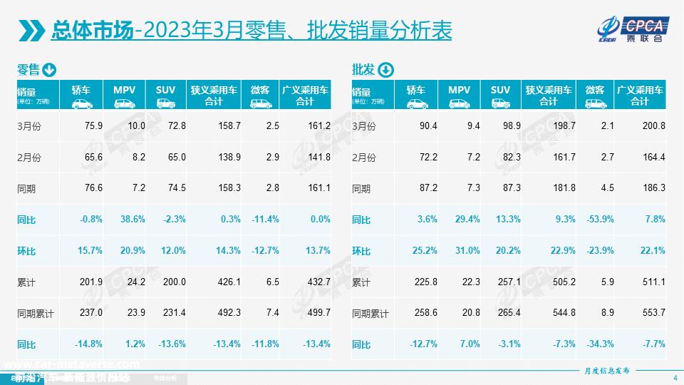 月长安汽车自主品牌新能源销量突破3.5万辆,同比增长28.'