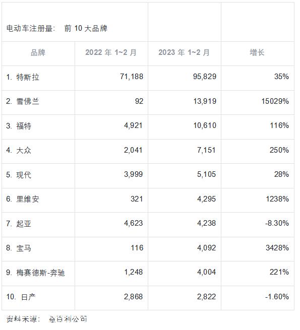 特斯拉在美国增长放缓,市场份额下降根据新车注册数据
