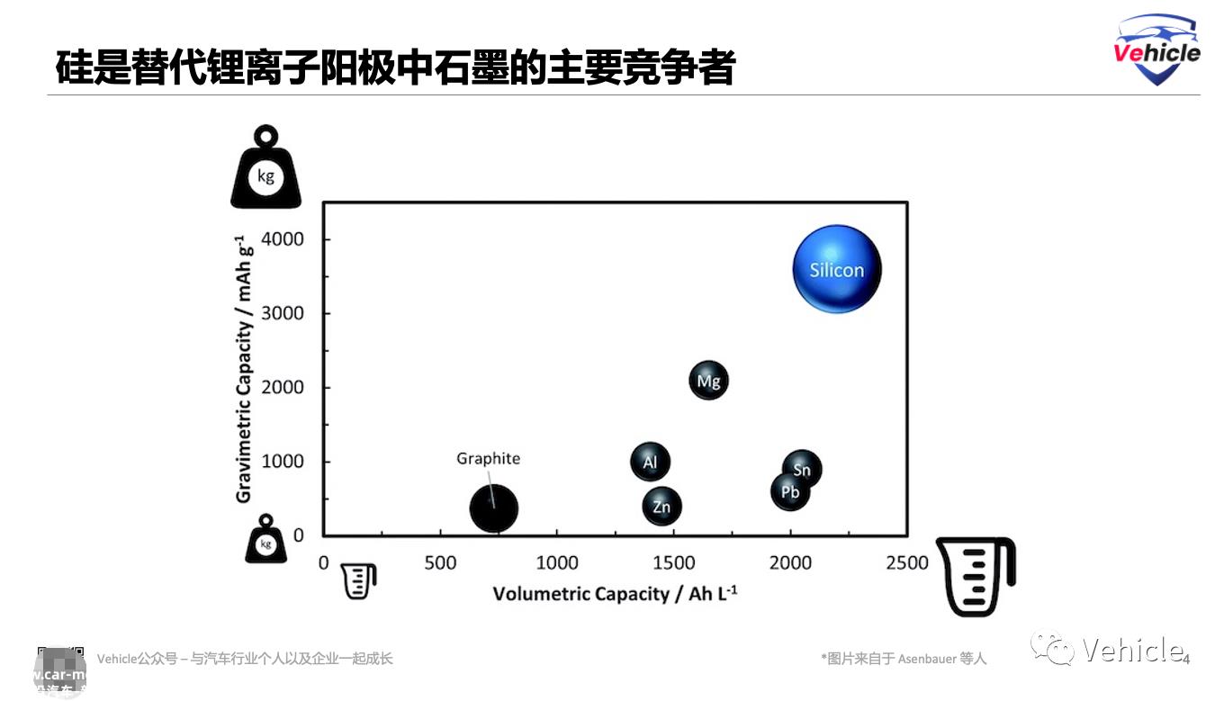 什么是硅基锂电池?目前硅基材料的难点和缺点?