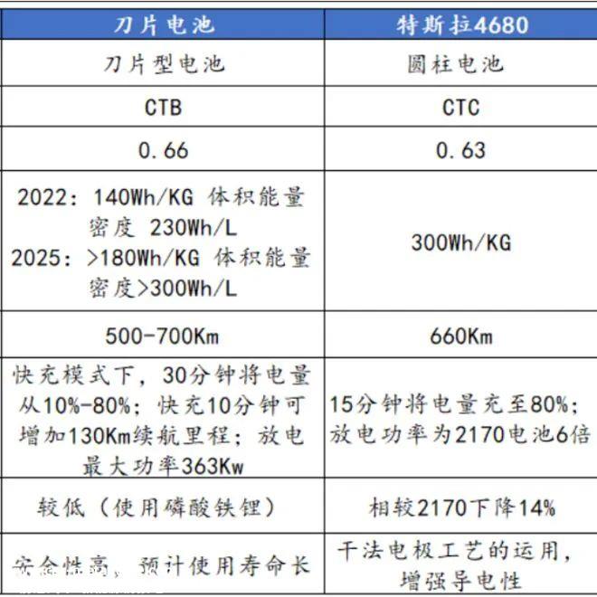 市场谣言波折比亚迪刀片电池 比Model 三便宜一半